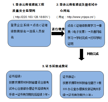 2021年云南省住建廳專職安全員C證繼續(xù)教育網(wǎng)絡(luò)學(xué)習(xí)流程圖