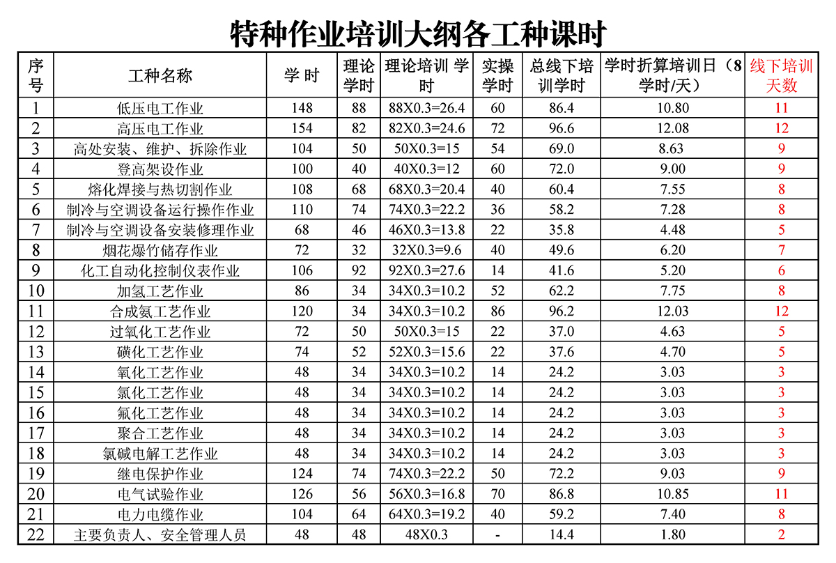 線下集中培訓課時要求: 特種作業線下集中培訓課時要求:
